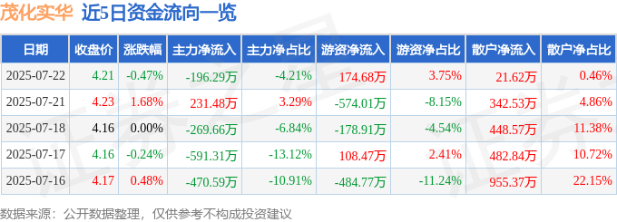 股票行情快报：茂化实华（000637）7月22日主力资金净卖出196.29万元