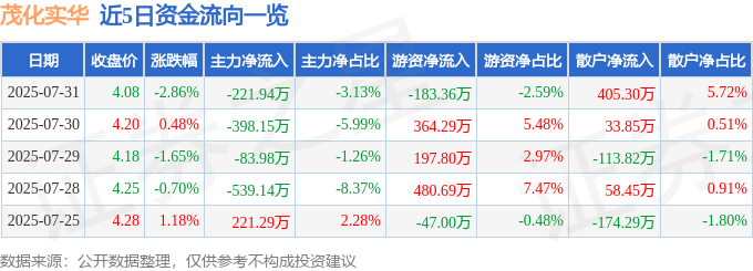 股票行情快报：茂化实华（000637）7月31日主力资金净卖出221.94万元