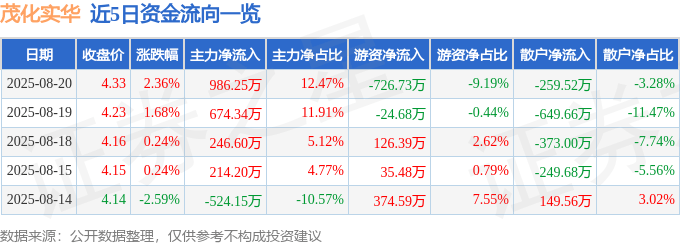 股票行情快报：茂化实华（000637）8月20日主力资金净买入986.25万元
