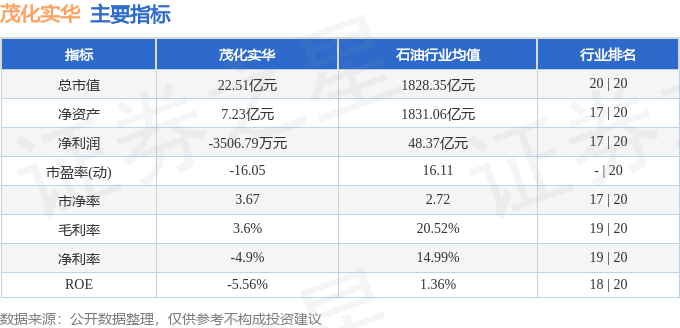 股票行情快报：茂化实华（000637）8月20日主力资金净买入986.25万元