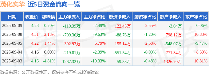 股票行情快报:茂化实华(000637)9月9日主力资金净卖出119.39万元