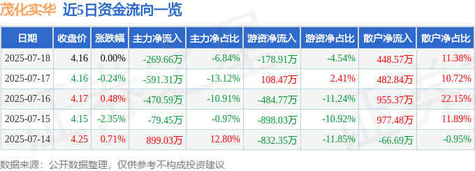 股票行情快报：茂化实华（000637）7月18日主力资金净卖出269.66万元