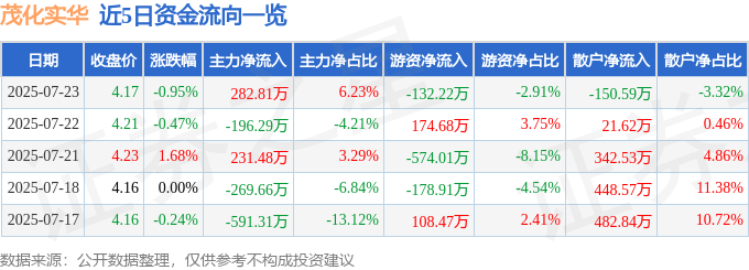 股票行情快报:茂化实华(000637)7月23日主力资金净买入282.81万元