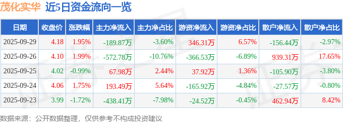 股票行情快报:茂化实华(000637)9月29日主力资金净卖出189.87万元
