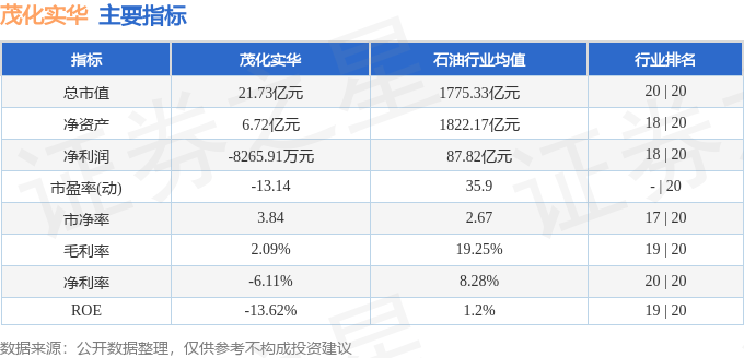 股票行情快报:茂化实华(000637)9月29日主力资金净卖出189.87万元