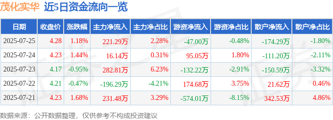股票行情快报:茂化实华(000637)7月25日主力资金净买入221.29万元