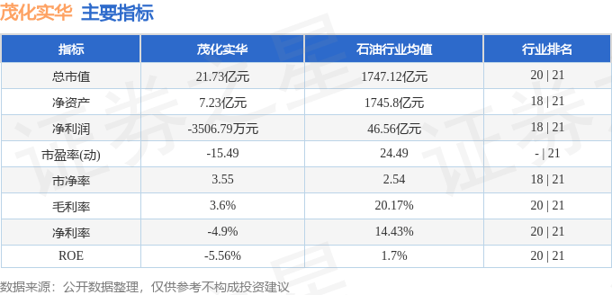 股票行情快报:茂化实华(000637)7月9日主力资金净买入109.44万元