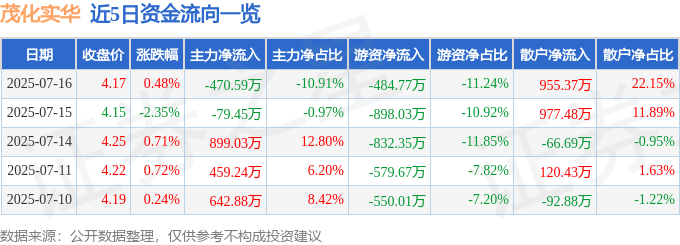 股票行情快报：茂化实华（000637）7月16日主力资金净卖出470.59万元