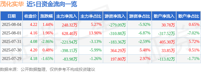 股票行情快报：茂化实华（000637）8月4日主力资金净买入248.32万元