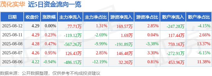 股票行情快报：茂化实华（000637）8月12日主力资金净买入77.71万元