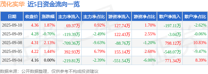 股票行情快报：茂化实华（000637）9月10日主力资金净买入69.37万元