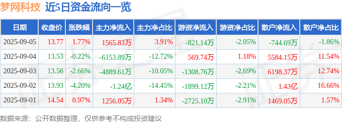 股票行情快报:梦网科技(002123)9月5日主力资金净买入1565.83万元