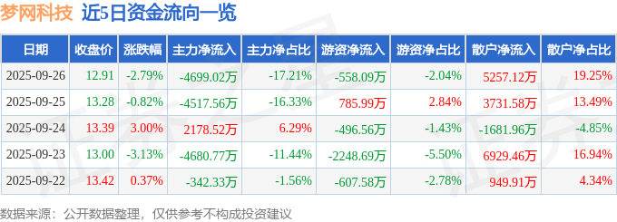 股票行情快报：梦网科技（002123）9月26日主力资金净卖出4699.02万元