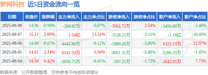股票行情快报：梦网科技（002123）8月8日主力资金净卖出104.92万元
