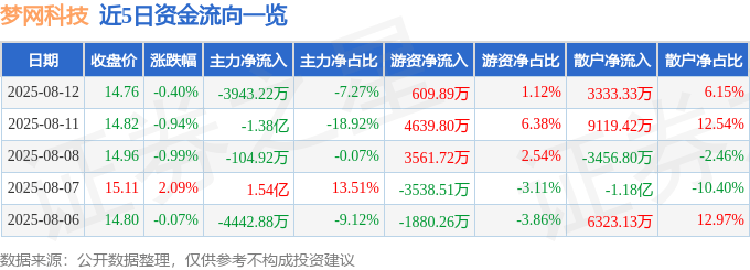 股票行情快报：梦网科技（002123）8月12日主力资金净卖出3943.22万元