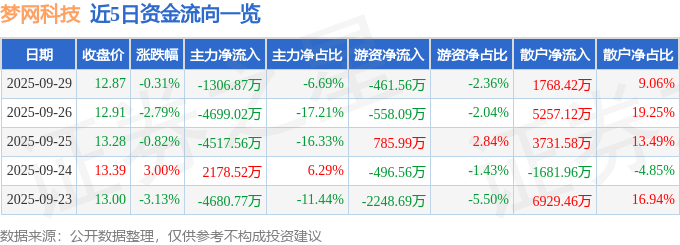 股票行情快报：梦网科技（002123）9月29日主力资金净卖出1306.87万元