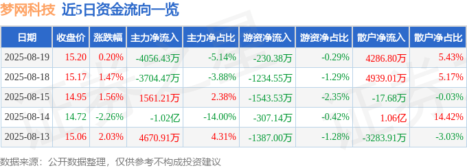 股票行情快报:梦网科技(002123)8月19日主力资金净卖出4056.43万元