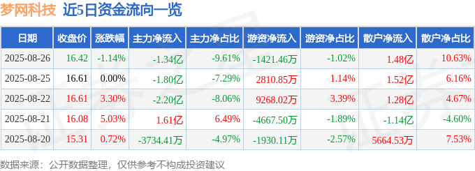 股票行情快报:梦网科技(002123)8月26日主力资金净卖出1.34亿元