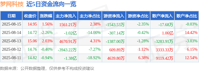 股票行情快报:梦网科技(002123)8月15日主力资金净买入1561.21万元