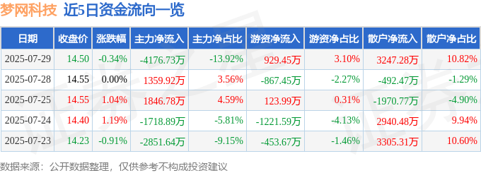 股票行情快报:梦网科技(002123)7月29日主力资金净卖出4176.73万元