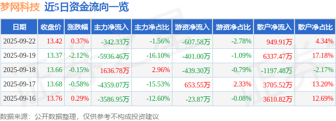 股票行情快报:梦网科技(002123)9月22日主力资金净卖出342.33万元