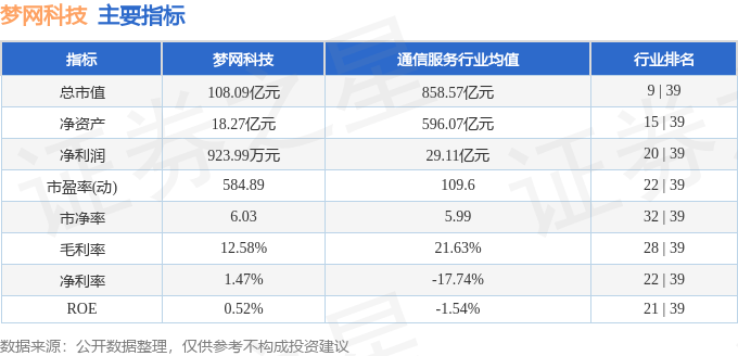 股票行情快报:梦网科技(002123)9月22日主力资金净卖出342.33万元