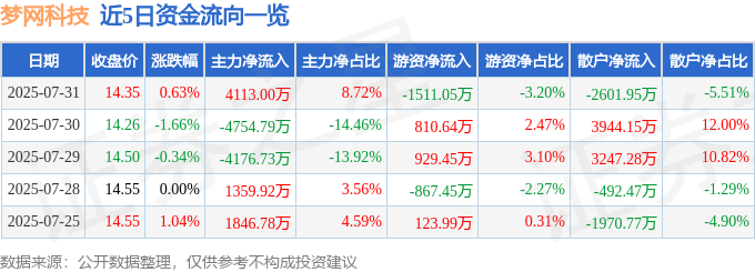 股票行情快报：梦网科技（002123）7月31日主力资金净买入4113.00万元