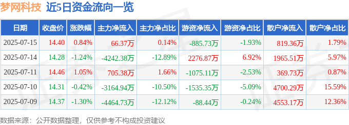 股票行情快报：梦网科技（002123）7月15日主力资金净买入66.37万元