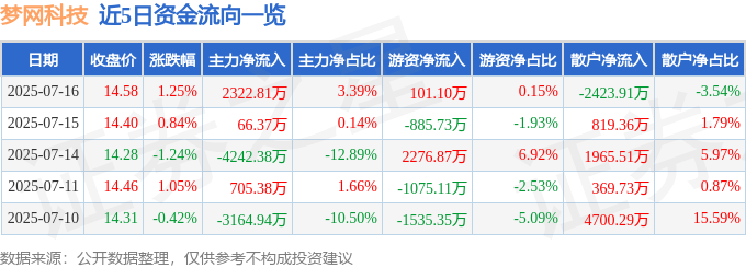股票行情快报：梦网科技（002123）7月16日主力资金净买入2322.81万元