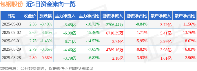 股票行情快报:包钢股份(600010)9月3日主力资金净卖出3.45亿元