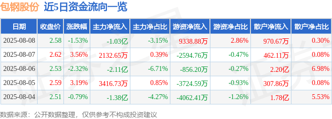 股票行情快报：包钢股份（600010）8月8日主力资金净卖出1.03亿元