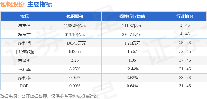 股票行情快报：包钢股份（600010）8月8日主力资金净卖出1.03亿元