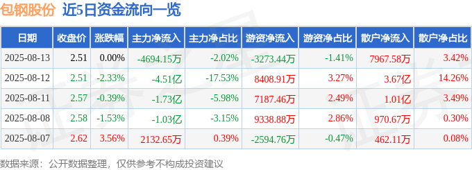 股票行情快报：包钢股份（600010）8月13日主力资金净卖出4694.15万元