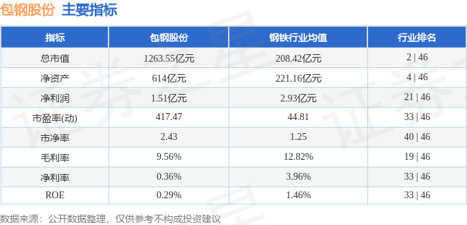 股票行情快报:包钢股份(600010)8月29日主力资金净卖出4.46亿元