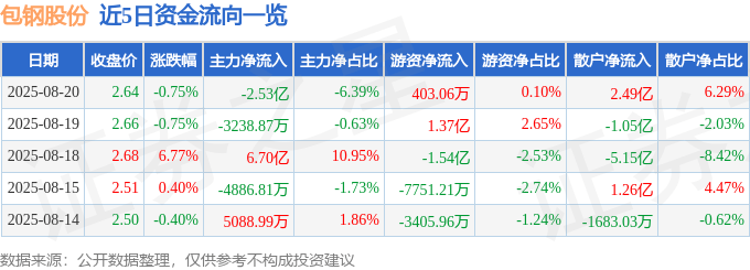 股票行情快报：包钢股份（600010）8月20日主力资金净卖出2.53亿元