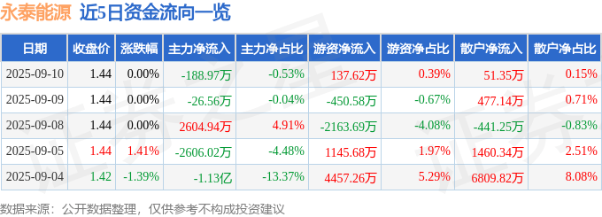 股票行情快报：永泰能源（600157）9月10日主力资金净卖出188.97万元