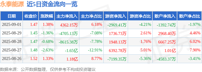 股票行情快报:永泰能源(600157)9月1日主力资金净买入4362.15万元