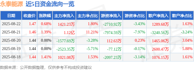 股票行情快报:永泰能源(600157)8月22日主力资金净买入1421.23万元
