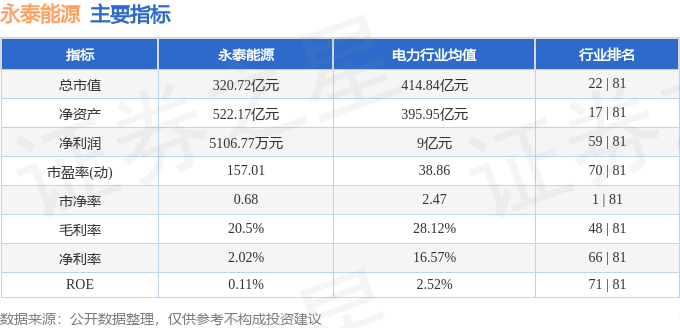 股票行情快报:永泰能源(600157)8月22日主力资金净买入1421.23万元