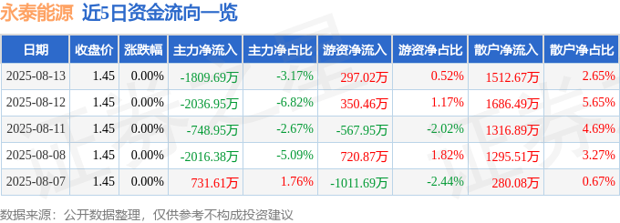 股票行情快报:永泰能源(600157)8月13日主力资金净卖出1809.69万元
