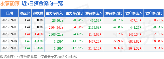 股票行情快报:永泰能源(600157)9月9日主力资金净卖出26.56万元