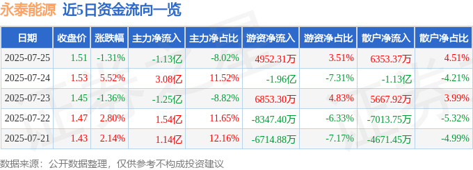 股票行情快报：永泰能源（600157）7月25日主力资金净卖出1.13亿元