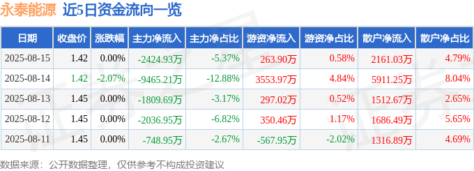股票行情快报:永泰能源(600157)8月15日主力资金净卖出2424.93万元