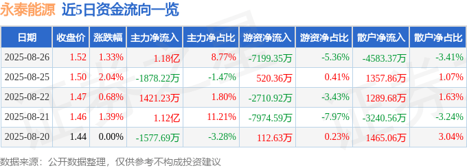 股票行情快报:永泰能源(600157)8月26日主力资金净买入1.18亿元