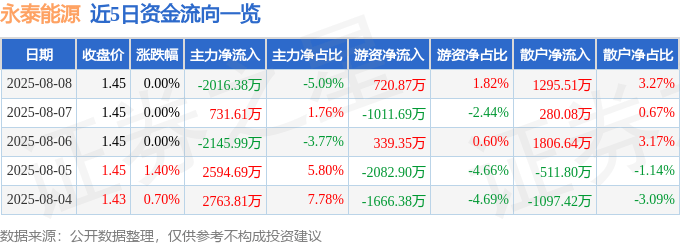 股票行情快报:永泰能源(600157)8月8日主力资金净卖出2016.38万元