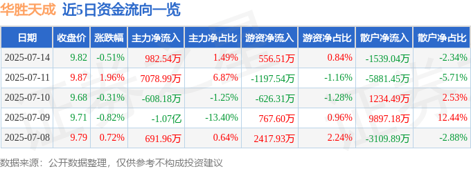 股票行情快报:华胜天成(600410)7月14日主力资金净买入982.54万元