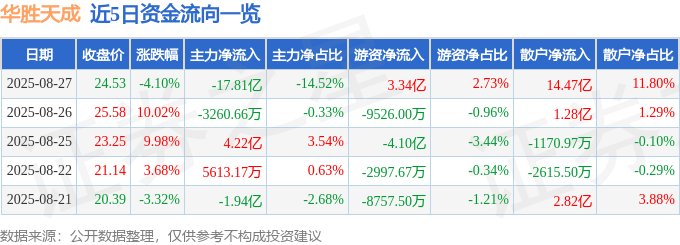 股票行情快报:华胜天成(600410)8月27日主力资金净卖出17.81亿元