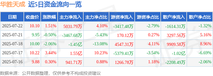 股票行情快报:华胜天成(600410)7月22日主力资金净买入5031.79万元