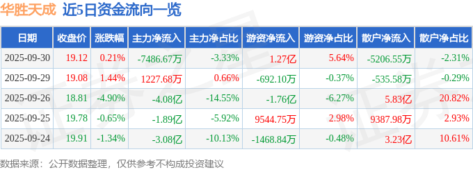 股票行情快报:华胜天成(600410)9月30日主力资金净卖出7486.67万元