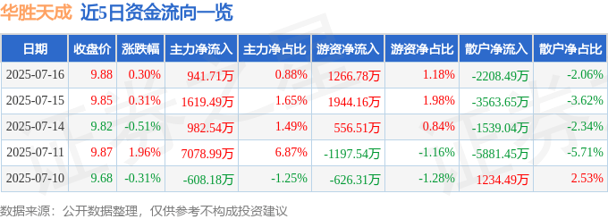 股票行情快报:华胜天成(600410)7月16日主力资金净买入941.71万元